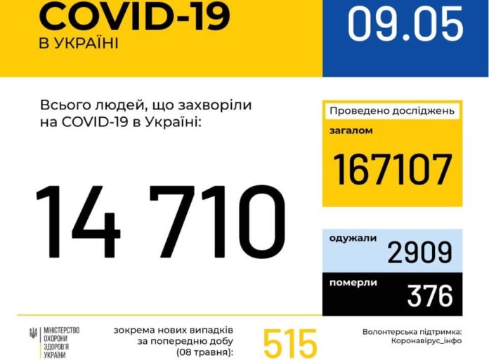 В Україні зафіксовано 14710 випадків коронавірусної хвороби COVID-19 В Україні зафіксовано 14710 випадків коронавірусної хвороби COVID-19