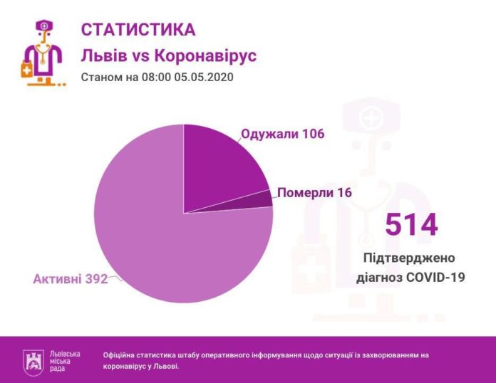 На Львівщині підтвердили нові випадки захворювання на COVID-19 На Львівщині підтвердили нові випадки захворювання на COVID-19