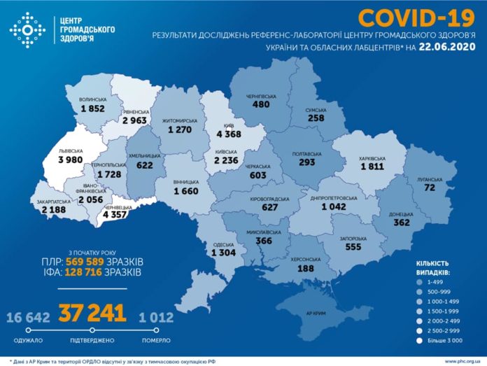 В Україні вже понад 37 тисяч людей мають COVID-19: статистика по регіонах В Україні вже понад 37 тисяч людей мають COVID-19: статистика по регіонах