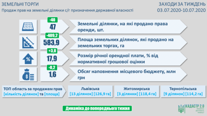 На Львівщині за тиждень з аукціону віддали в оренду 13 земельних ділянок На Львівщині за тиждень з аукціону віддали в оренду 13 земельних ділянок