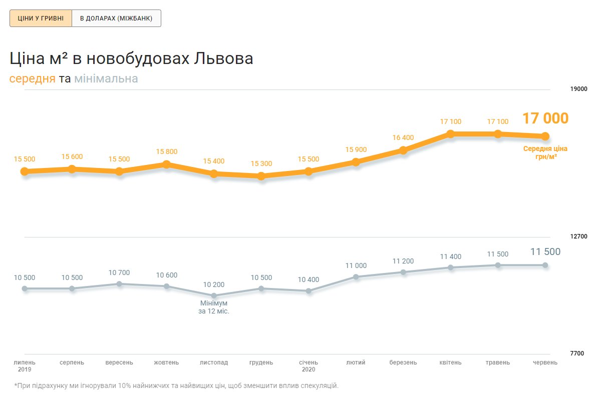 Як змінилися ціни на квартири у новобудовах Львова (інфографіка)