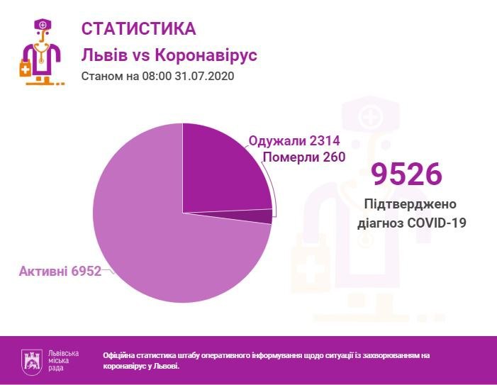 Львів VS коронавірус: статистика станом на 31 липня - 2
