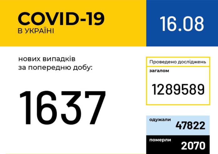 В Україні зафіксовано 1637 нових випадків коронавірусної хвороби COVID-19 В Україні зафіксовано 1637 нових випадків коронавірусної хвороби COVID-19