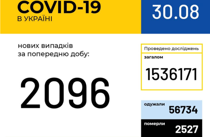 В Україні зафіксовано 2 096 нових випадків коронавірусної хвороби В Україні зафіксовано 2 096 нових випадків коронавірусної хвороби