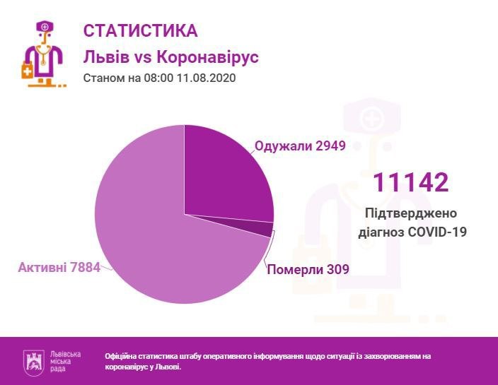 Львів VS коронавірус: статистика станом на 11 серпня - 2