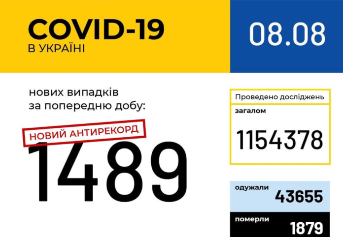 Новий антирекорд: в Україні зафіксовано 1 489 нових випадків коронавірусної хвороби COVID-19 Новий антирекорд: в Україні зафіксовано 1 489 нових випадків коронавірусної хвороби COVID-19