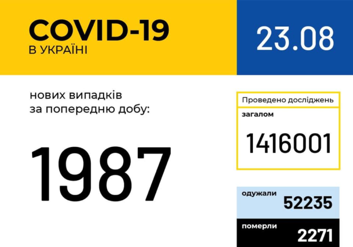 В Україні зафіксовано 1 987 нових випадків COVID-19 В Україні зафіксовано 1 987 нових випадків COVID-19