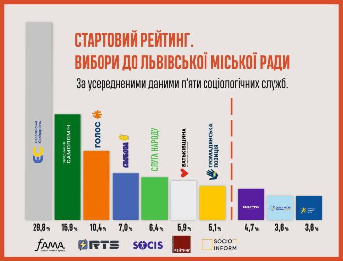 Вибори до Львівської міської ради: стартовий рейтинг партій на основі соцдосліджень Вибори до Львівської міської ради: стартовий рейтинг партій на основі соцдосліджень