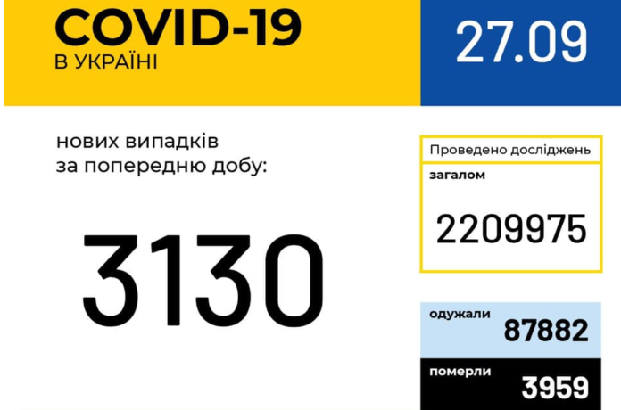 В Україні зафіксовано 3 130 нових випадків COVID-19 В Україні зафіксовано 3 130 нових випадків COVID-19