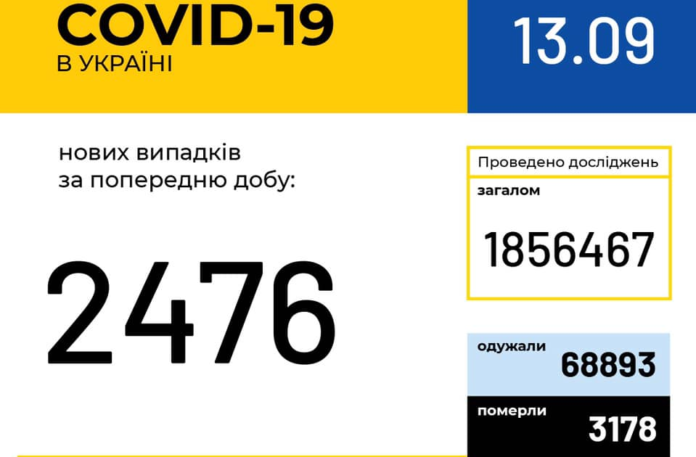 В Україні зафіксовано 2 476 нових випадків коронавірусної хвороби В Україні зафіксовано 2 476 нових випадків коронавірусної хвороби
