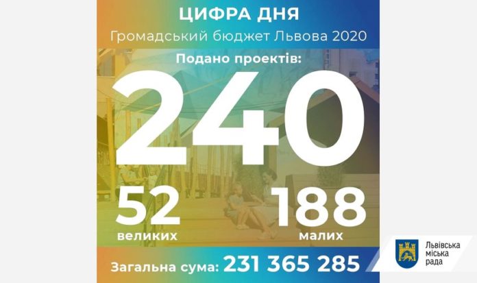 На участь у Громадському бюджеті Львова 2020 надійшло 240 проектів На участь у Громадському бюджеті Львова 2020 надійшло 240 проектів