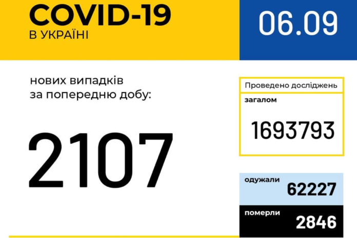 В Україні зафіксовано 2 107 нових випадків COVID-19 В Україні зафіксовано 2 107 нових випадків COVID-19