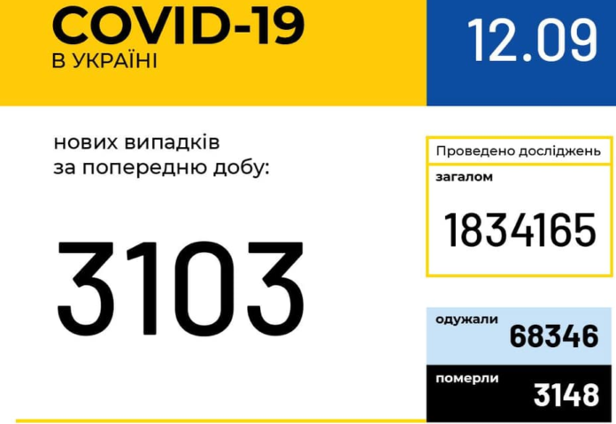 В Україні зафіксовано 3 103 нові випадки COVID-19 В Україні зафіксовано 3 103 нові випадки COVID-19