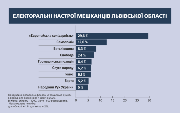 ЄС, «Варта», «Громадянська позиція»: свіжі рейтинги місцевих виборів від фонду «Громадська думка» ЄС, «Варта», «Громадянська позиція»: свіжі рейтинги місцевих виборів від фонду «Громадська думка»