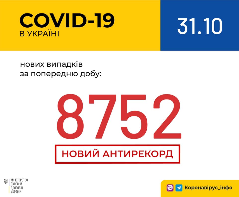 В Україні зафіксовано 8 752 нових випадків COVID-19