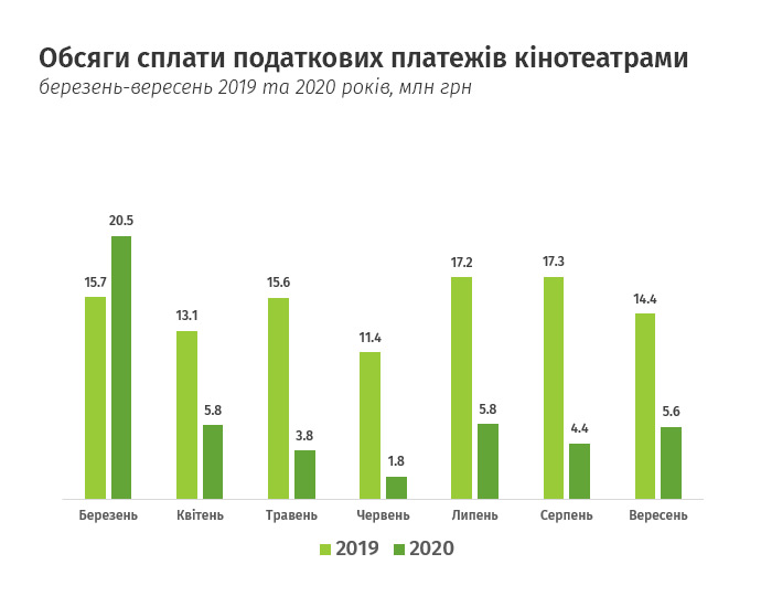 Скільки податків недоплатили кінотеатри й готелі через карантин, - ДПС - 2