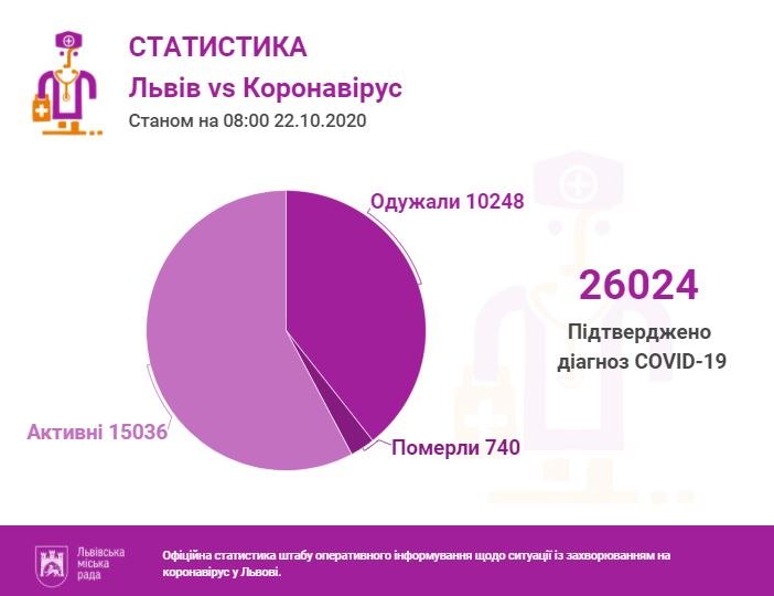 Львів VS коронавірус: статистика станом на 22 жовтня - 2