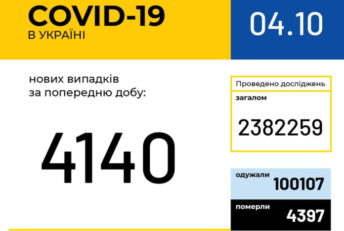 В Україні зафіксовано 4 140 нових випадків COVID-19 В Україні зафіксовано 4 140 нових випадків COVID-19