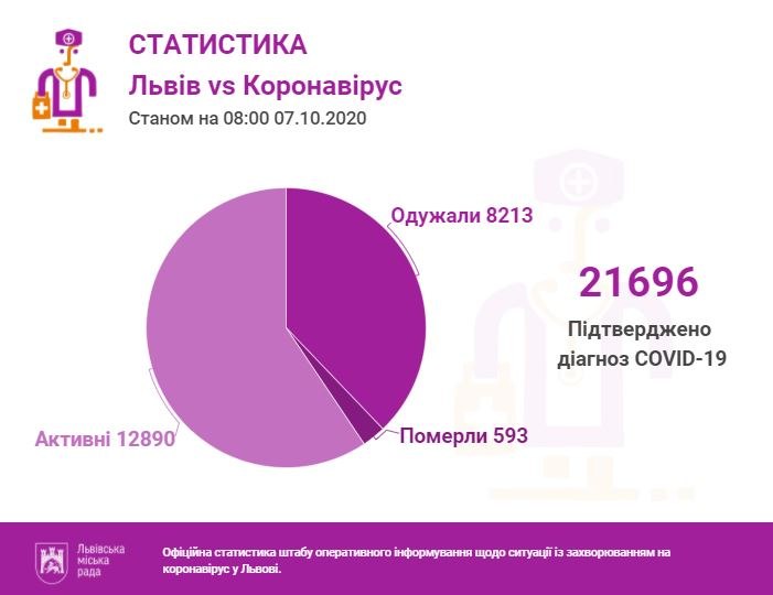 Львів VS коронавірус: статистика станом на 7 жовтня - 2
