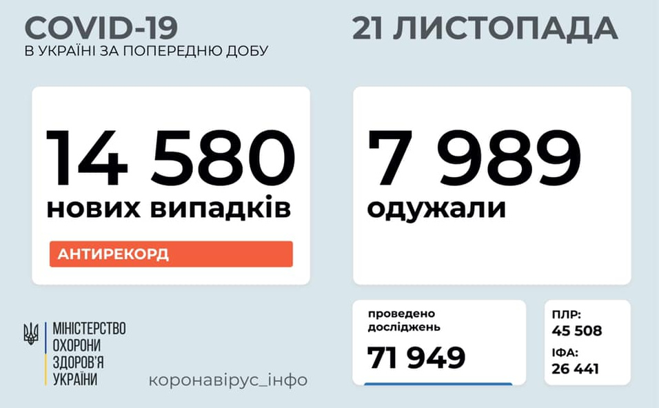 За добу в Україні зафіксовано 14 580 нових випадків COVID-19