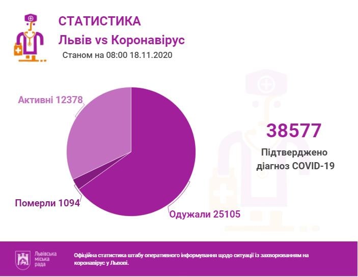 Львів VS коронавірус: статистика станом на 18 листопада - 2