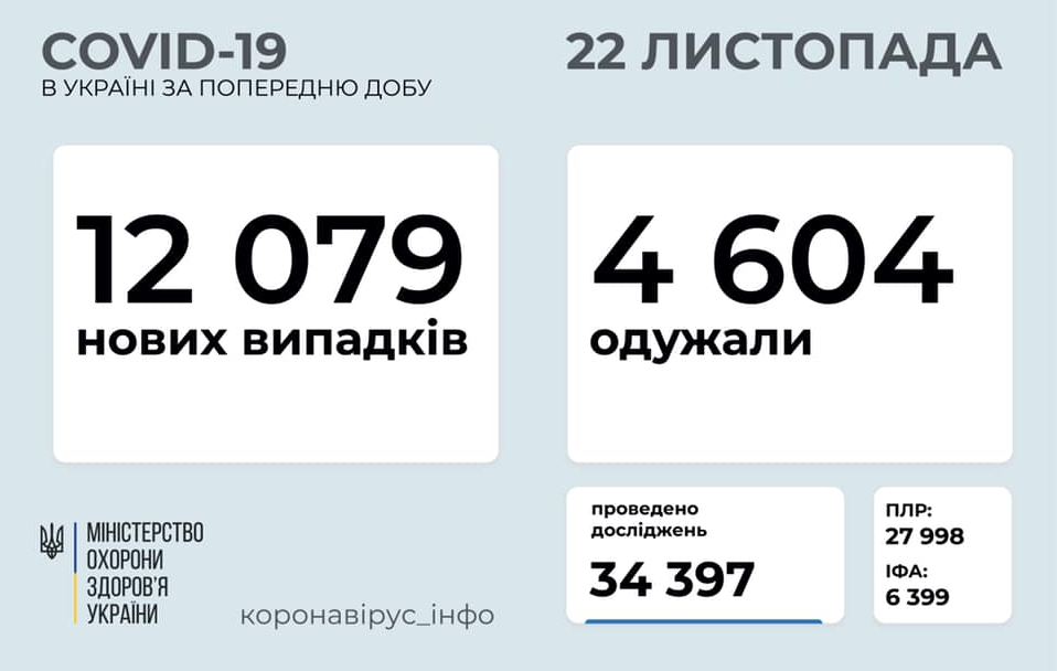 В Україні зафіксовано 12 079 нових випадків COVID-19