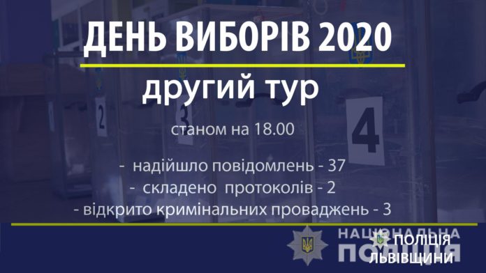 Другий тур виборів – 37 повідомлень про ймовірні порушення, два адмінпротоколи та три кримінальних провадження Другий тур виборів – 37 повідомлень про ймовірні порушення, два адмінпротоколи та три кримінальних провадження