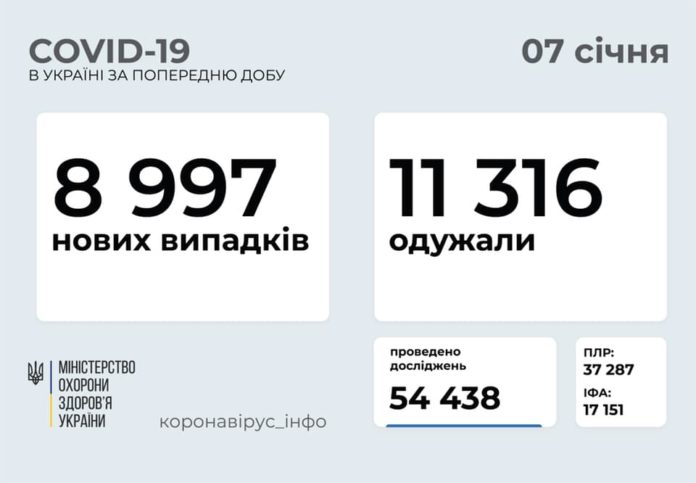 За добу в Україні виявлено 8 997 нових випадків COVID-19 За добу в Україні виявлено 8 997 нових випадків COVID-19