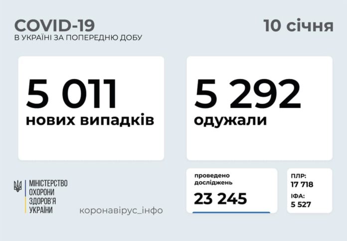 В Україні зафіксовано 5 011 нових випадків COVID-19 В Україні зафіксовано 5 011 нових випадків COVID-19