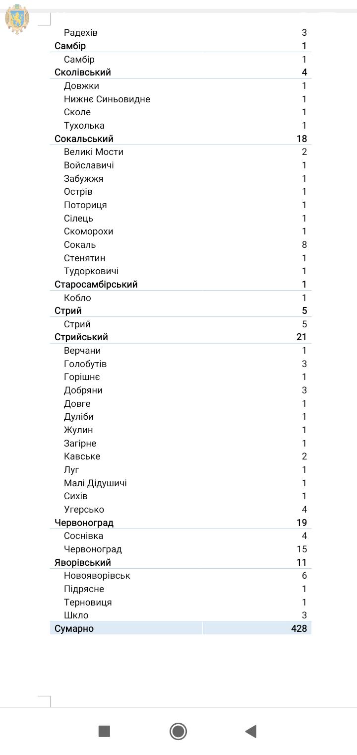 За добу у Львові коронавірус підтвердили у 164 осіб, на Львівщині - у 428 осіб - 4