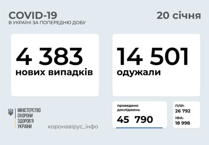 Минулої доби від коронавірусу одужало понад 14 тисяч українців: статистика Минулої доби від коронавірусу одужало понад 14 тисяч українців: статистика