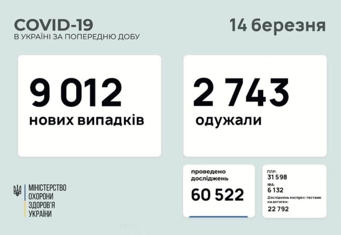 В Україні виявили 9 012 нових випадків COVID-19 В Україні виявили 9 012 нових випадків COVID-19