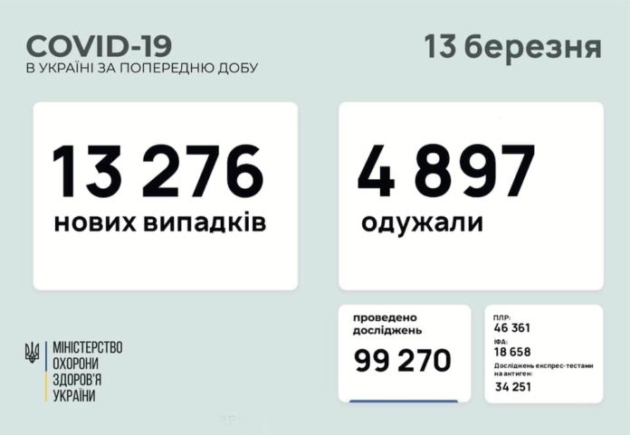В Україні за добу кількість нових хворих на COVID-19 перевищила 13 тисяч В Україні за добу кількість нових хворих на COVID-19 перевищила 13 тисяч