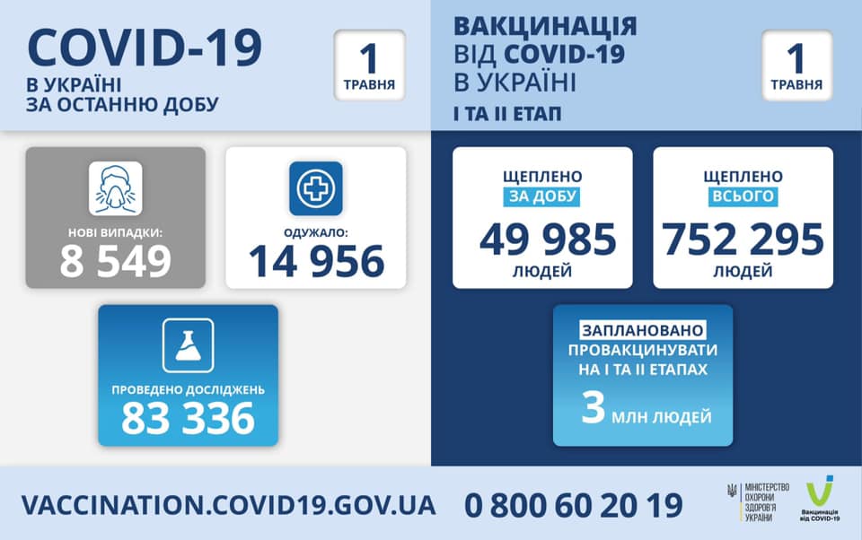 В Україні зафіксовано 8 549 нових випадків COVID-19