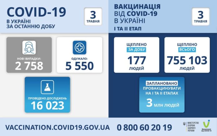 В Україні зафіксовано 2 758 нових випадків COVID-19 В Україні зафіксовано 2 758 нових випадків COVID-19