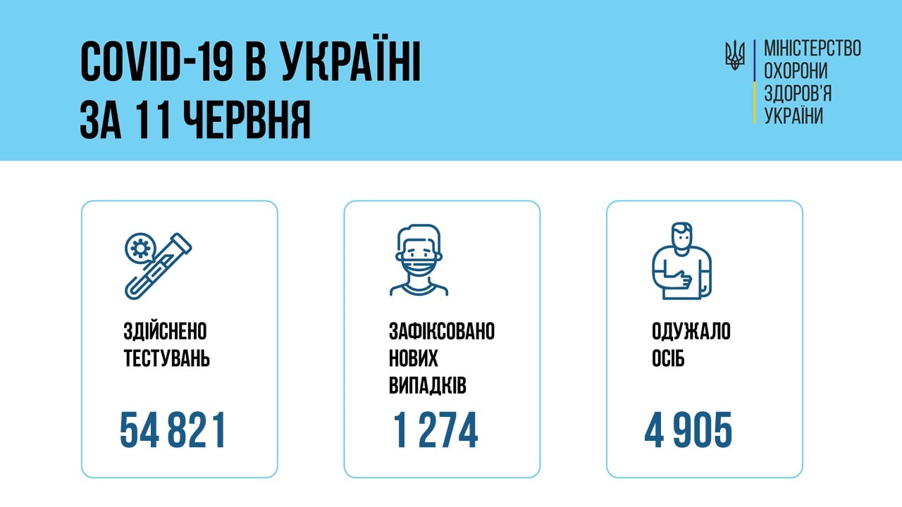 В Україні за добу виявили понад 1000 нових випадків COVID-19