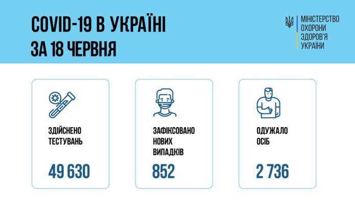 В Україні за добу зафіксовано 852 нових випадків COVID-19 В Україні за добу зафіксовано 852 нових випадків COVID-19