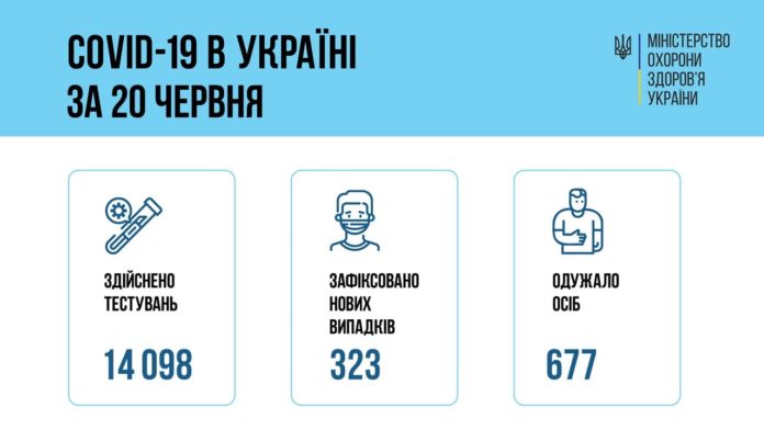 В Україні за добу зафіксовано менш як 400 випадків COVID-19 В Україні за добу зафіксовано менш як 400 випадків COVID-19