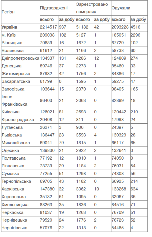 В Україні за добу зафіксували 937 випадків COVID-19 - 1
