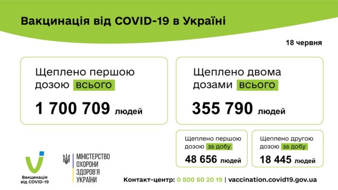 В Україні повністю імунізовані проти коронавірусу 355 тис осіб В Україні повністю імунізовані проти коронавірусу 355 тис осіб