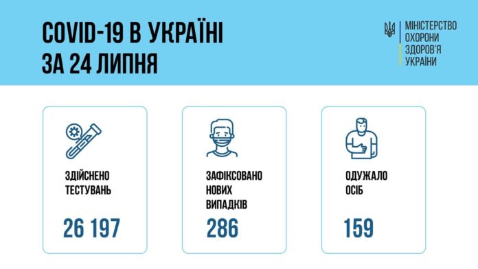 В Україні за добу підтвердили менше 300 випадків COVID-19 В Україні за добу підтвердили менше 300 випадків COVID-19