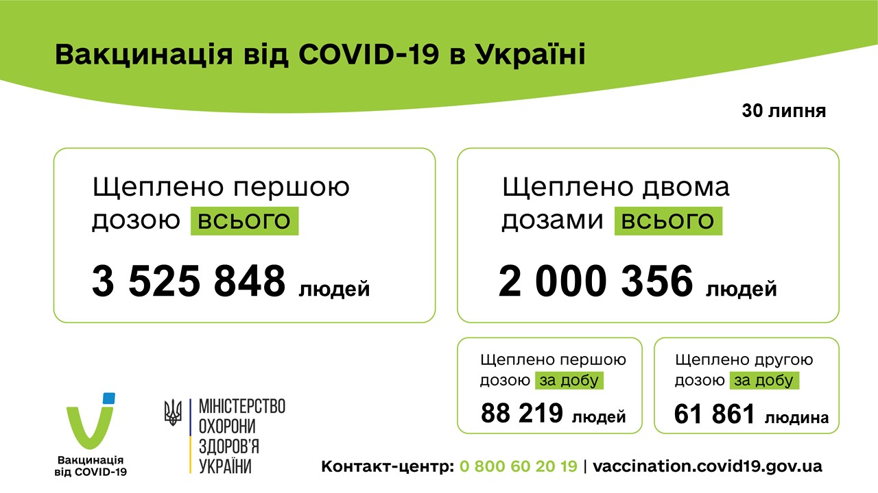 Понад два мільйони українців уже повністю імунізовані від COVID-19