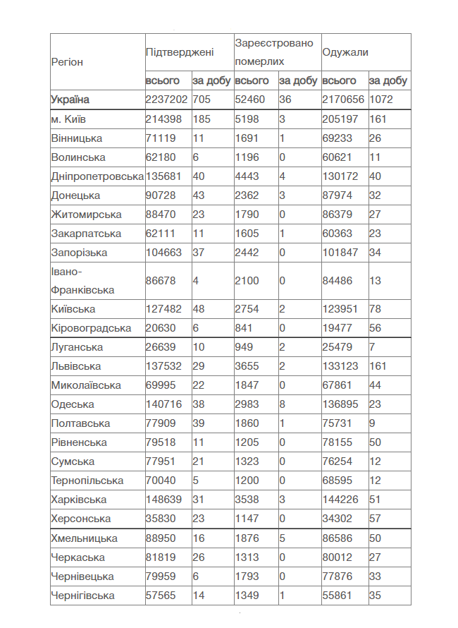 В Україні за добу зафіксовано понад 700 нових випадків COVID-19 - 2