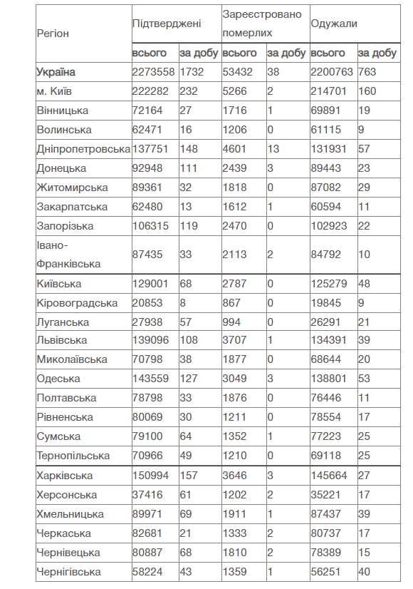 За добу в Україні зафіксовано понад 1700 нових випадків COVID-19 - 2