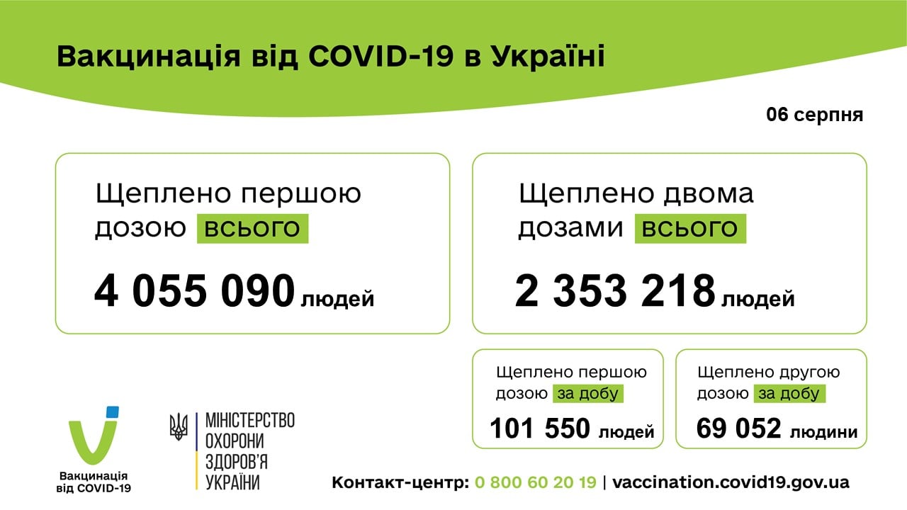 В Україні за добу провакцинували 170 тис людей