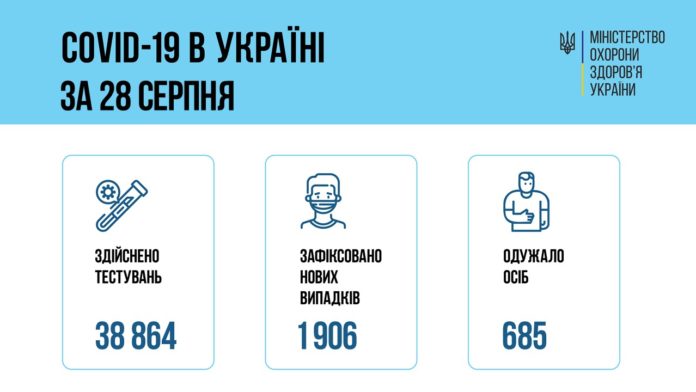 За добу в Україні зафіксовано майже 2 тис нових випадків COVID-19 За добу в Україні зафіксовано майже 2 тис нових випадків COVID-19