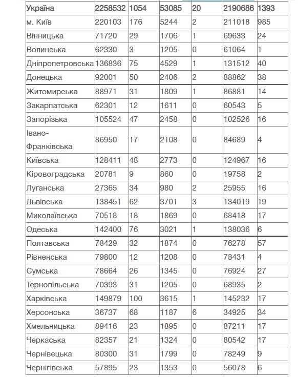 За добу в Україні підтвердили понад тисячу навих випадків COVID-19 - 2