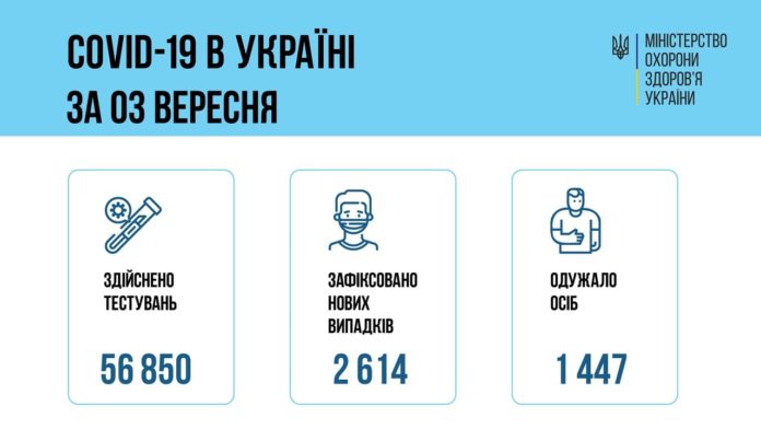В Україні за добу підтверджено понад 2,5 тис нових випадків COVID-19