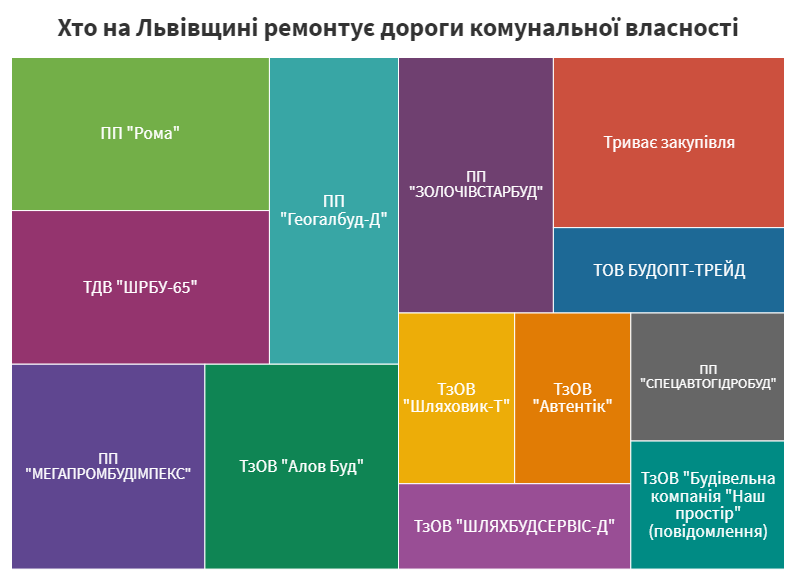 «Велике будівництво» і не тільки: хто і які дороги місцевого значення ремонтує на Львівщині - 6