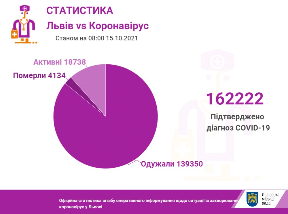 За добу на Львівщині виявили 816 випадків Covid-19, серед них - 320 львів’ян - 2